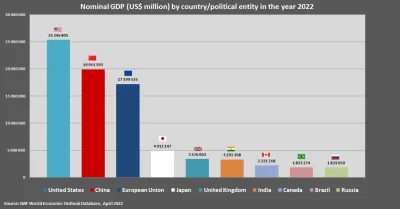 BestiazWadowic_37 - Porównanie PKB Unii Europejskiej i 8 innych największych gospodar...