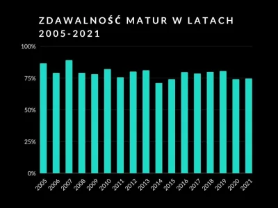 Macielskojewski - Zdawalność matur w latach 2005-2021 (z racji tego że teraz będą mat...
