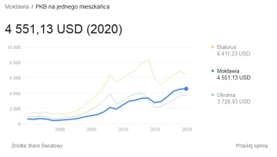 BestiazWadowic_37 - @SkrajnieZdegustowany: Mołdawia jest trochę bogatsza od Ukrainy p...