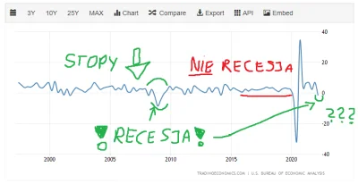 haha123 - @WiktorekS: a w 2016-2020 była recesja w USA czy nie? 
https://tradingecon...