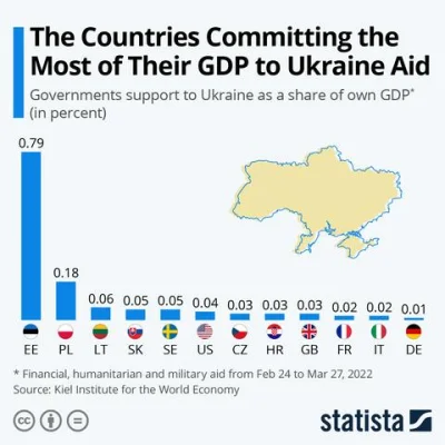 Bryzoll - Tabela procentu pomocy względem PKB