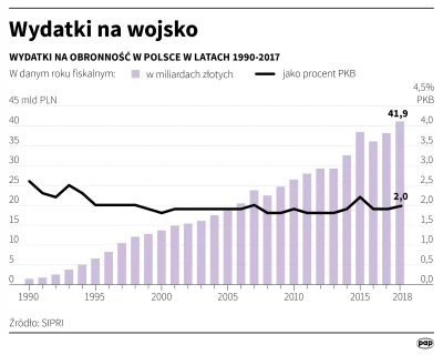 dqdq1 - Wydajemy na obronność coś więcej od 2014 roku? Cały czas jest to ok 2% pkb, g...