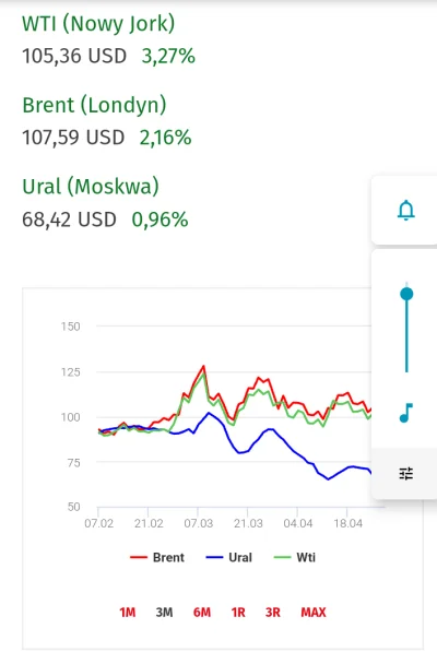 Kolejowaenergetyka - 24.02.2022 ropa Ural była po 93 dolary.... Obecnie 68 dolarów......