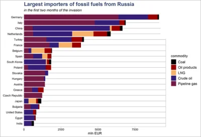 wuwuzela1 - Będzie z tego pare plusów?

#rosja #ukraina #wojna #gospodarka #energet...