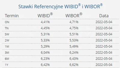 prytos - Wibor
3m +0,1pb
6m +0,09pb

#nieruchomosci #kredythipoteczny