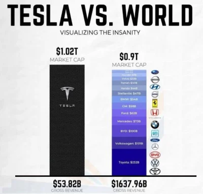 anonimowy_programista - > Ale to bez sensu, że taka Tesla, która ma 30 razy mniejsze ...
