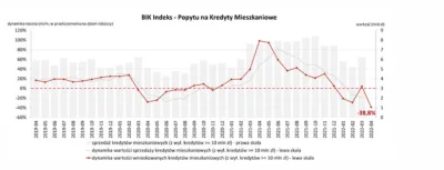 pastibox - Popyt na kredyty mieszkaniowe w kwietniu spadł o 38,8 proc. rdr 

W kwie...