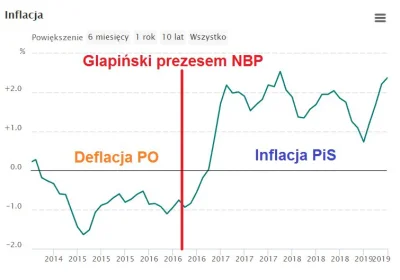 Saeglopur - @hansschrodinger: Inflacja PiSoska jest przecież od lat, oni sami rządzą ...