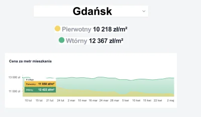 Corona_Beerus - @pastibox: tez to zauważyłem, poza tym na zametr regularnie cena spad...