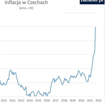 ocynkowanyodpornynahejt - @brusilow12: Inflacja w Czechach, wygląda podobnie? ( ͡° ͜ʖ...