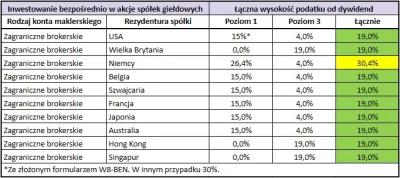 Polska5Ever - Niemieckie spółki przez #interactivebrokers to dla nas 30% podatku od d...