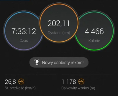 Parseval - 230 292 + 202 = 230 494

Pierwsze 200km pękło, o dziwo poszło dość gładko ...