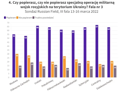 PiotrekSul - @PozorVlak: pije do np. sondaży poparcia wojny na Ukrainie.
Uznaję, że ...