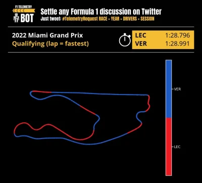 P.....z - Verstappen to tylko potrafi wciskać gaz na tych prostych widać, że Leclerc ...