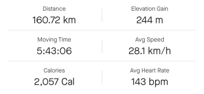 EliotAlderson - 238 877 + 161 = 239 038

„Duży Kampinos”. 
W tym tygodniu 467km!

#r...