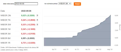 jajcek - Widać pierwsze spadki wibor ( ͡° ͜ʖ ͡°)

#wibor #inflacja #stopyprocentowe