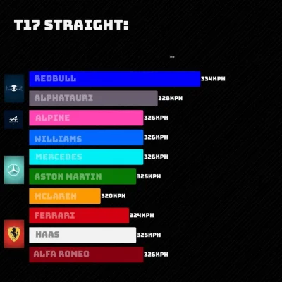 A.....7 - @Aiden7: Top Speed 2/2, to z kwalifikacji.