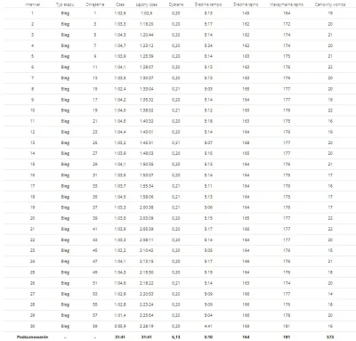 dietyloamoniowy - 205 846,46 - 22,00 = 205 824,46

5000mBS + podbiegi 30x200 m, ost...