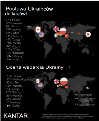 Kumpel19 - "Polska liderem krajów, w ocenie ukraińców do których są pozytywnie nastaw...