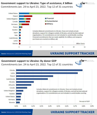 s.....w - Zadeklarowane wsparcie dla Ukrainy poszczególnych krajów, a niżej jego wart...