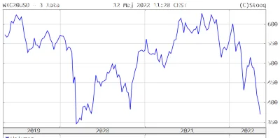 spinor - Wiguś20 notowany w USD już zbliża się do covidowych dołków. Przecież to musi...