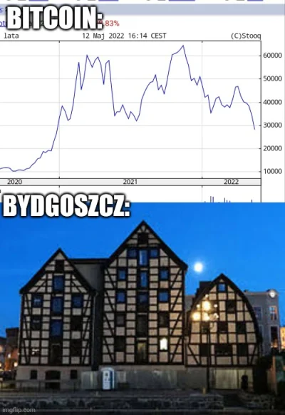 Zielonykubek - Widzę, że bitcoin wszedł w formację spichrzów bydgoskich
#bitcoin #kr...