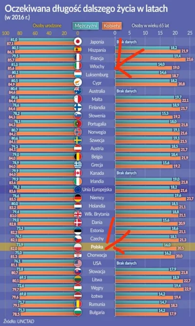 Pompejusz - @geuze: 
Zwróć uwagę na sprzepaść między długością życia mężczyzn. To wła...