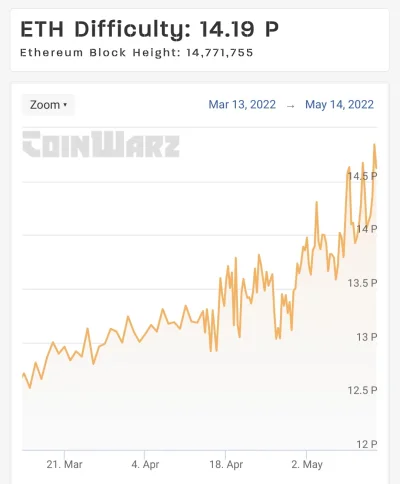 md5sum - Tak wygląda wykres trudności kopania #ethereum #eth 
Jest jakiś przelicznik ...