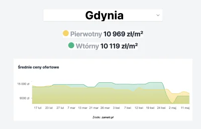 Corona_Beerus - O kierwa co tu się odwala? Wychodzi że Gdynia miała najbardziej przep...