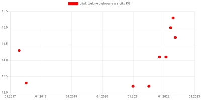 wkto - #listazakupow 2022

#biedronka
16-21.05:
→ #oliwkidrylowane zielone El Tor...