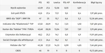 Imperator_Wladek - Tabela z innymi sondażami oraz z omawianym CBOS-em
I w sumie to t...