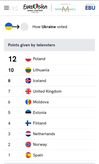 jPaolo2 - #eurowizja telewidzowie ukraińscy dali nam 12 punktów