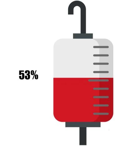 KrwawyBot - Dziś mamy 93 dzień XIV edycji #barylkakrwi.
Stan baryłki to: 53%
Dziennie...