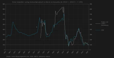 Raf_Alinski - Na wykresie ceny w złocie w Polsce i w USA w stosunku do 2022 r. Do obl...