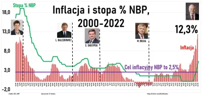 glandulasublingualis - @blisko_kebab: glapiński to trochę zaspał z tym obniżaniem