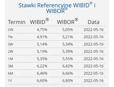 mynymini - WIBOR 6M prosto z piekła ;)
#codziennywibor
#wibor
#stopyprocentowe
#k...