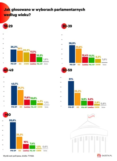 W.....0 - Pragnę tylko przypomnieć, że wbrew opinii wykopków, jakoby to pis wygrał gł...