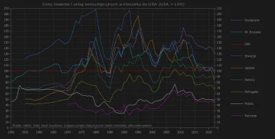 Raf_Alinski - Na wykresie ceny dóbr konsumpcyjnych w stosunku do USA w latach 1950-20...