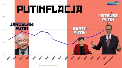 agentwywiadu - Putin-flacja (inaczej);

#heheszki #memy #bekazpisu #inflacja #gospo...
