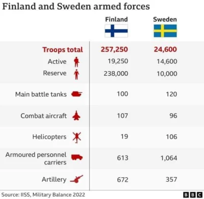 Zjadlem_Babcie - Co do NATO wnoszą Szwecja i Finlandia. Informuje ze mimo ilości jest...