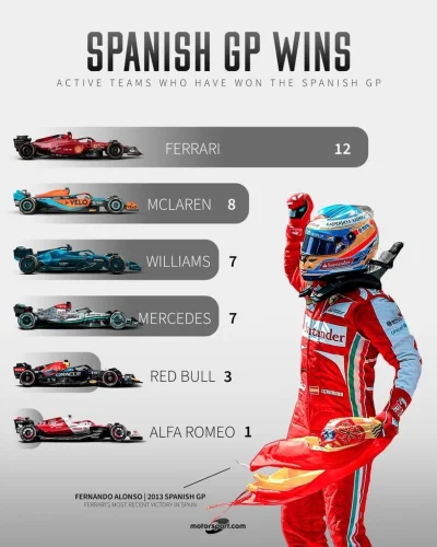 milosz1204 - Wygrane obecnych zespołów w GP Hiszpanii 
#f1