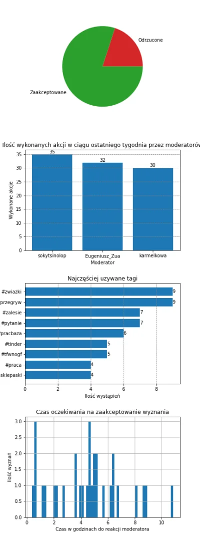 AnonimoweMirkoWyznania - #anonimowemirkowyznaniastatystyki #amwstatsdaily
Statystyki ...