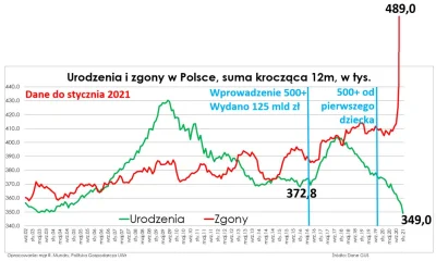panczekolady - @HrabiaTruposz: Tutaj wykres sukcesu polityki naszych czempionów.