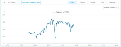 Radaka - Dziś po 10 #pge obniżyło napięcie i aktualnie mam 240 do max 251V, wcześniej...