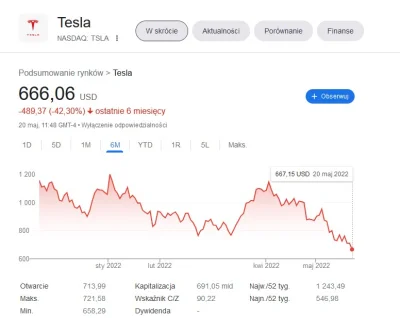 konradpra - Zbliża się "halving on Tesla shares".
Zbierać kasę na zakupy zgodnie z b...