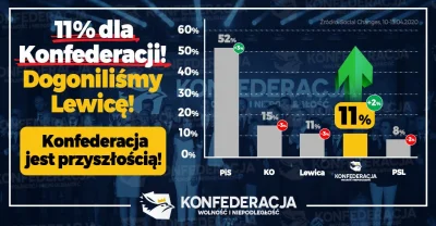 M4rcinS - @Fako: Przecież było 11% i ciągle rosło.