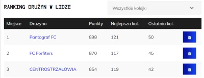 SpiderFYM - Drodzy Państwo,

Za nami koniec sezonu Ekstraklasy 2021/2022, a co za t...