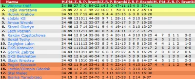 jandiabeldrugi - @Maver87: jako kibic Legii potwierdzam. Sezon 95/96 to w zasadzie pi...