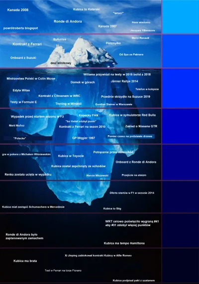 M.....4 - Zrobiłem iceberg związany z Kubicą - co powinno się tu jeszcze znaleźć? #ku...