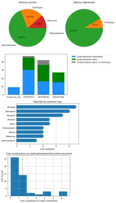 AnonimoweMirkoWyznania - #anonimowemirkowyznaniastatystyki #amwstatsdaily
Statystyki ...